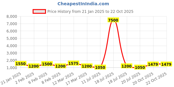 myntra.com MINI WESST Women Textured Structured Sling Bag mini wesst Price History Graph from 21 Jan 2025 to 22 Oct 2025