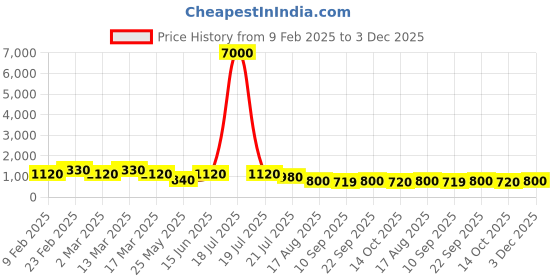 myntra.com MINI WESST Women Textured Structured Sling Bag mini wesst Price History Graph from 9 Feb 2025 to 3 Dec 2025
