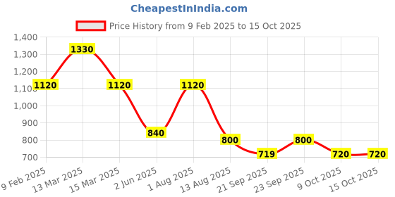 myntra.com MINI WESST Women Textured Structured Sling Bag mini wesst Price History Graph from 9 Feb 2025 to 15 Oct 2025