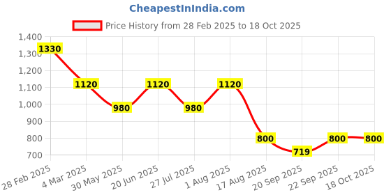 myntra.com MINI WESST Women Textured Structured Sling Bag mini wesst Price History Graph from 28 Feb 2025 to 18 Oct 2025