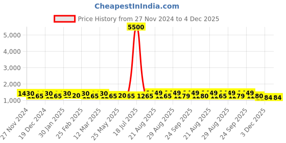 myntra.com MINI WESST Women Textured Structured Tote Bag mini wesst Price History Graph from 27 Nov 2024 to 3 Dec 2025