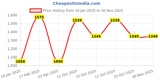 myntra.com MINI WESST Women Textured Swagger Shoulder Bag mini wesst Price History Graph from 18 Jan 2025 to 30 Nov 2025