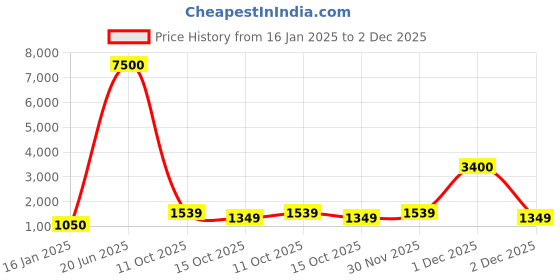 myntra.com MINI WESST Women Textured Swagger Sling Bag mini wesst Price History Graph from 16 Jan 2025 to 1 Dec 2025