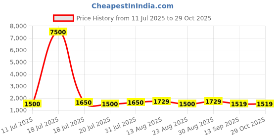 myntra.com MINI WESST Women Textured Swagger Sling Bag mini wesst Price History Graph from 11 Jul 2025 to 28 Oct 2025