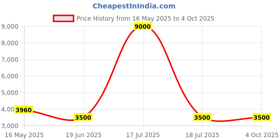 myntra.com Mini west london Cookies On The Go Check-In Textured Hard-Sided Medium Trolley Bag mini west london Price History Graph from 16 May 2025 to 4 Oct 2025