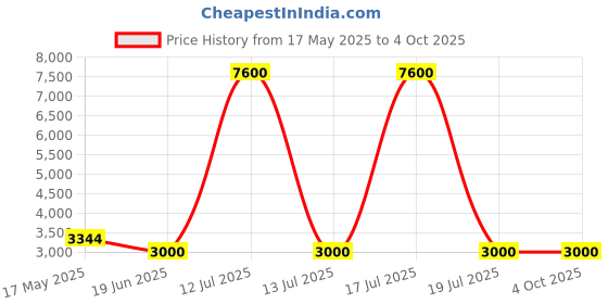 myntra.com Mini west london Cookies On The Go Textured Hard-Sided Cabin Trolley Bag mini west london Price History Graph from 17 May 2025 to 4 Oct 2025