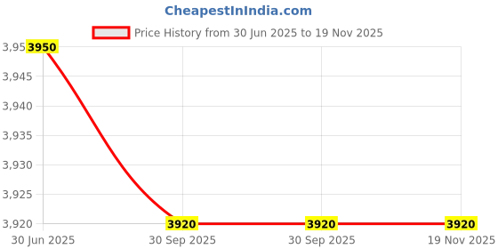 myntra.com Mini west london Hard Sided Cabin Trolley Suitcase mini west london Price History Graph from 30 Jun 2025 to 19 Nov 2025