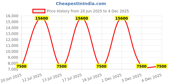 myntra.com Mini west london Marvel Set Of 2 Textured Hard-Sided Trolley Bags mini west london Price History Graph from 20 Jun 2025 to 4 Dec 2025