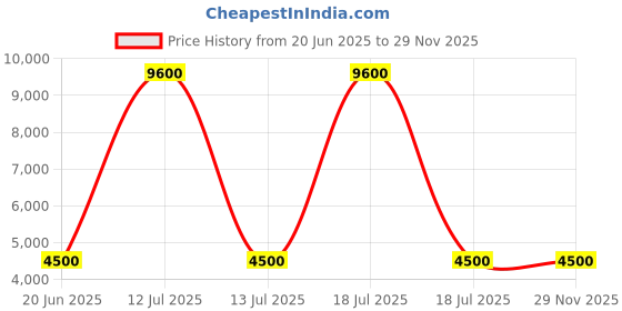 myntra.com Mini west london Marvel Textured Hard-Sided Medium Trolley Bag mini west london Price History Graph from 20 Jun 2025 to 29 Nov 2025