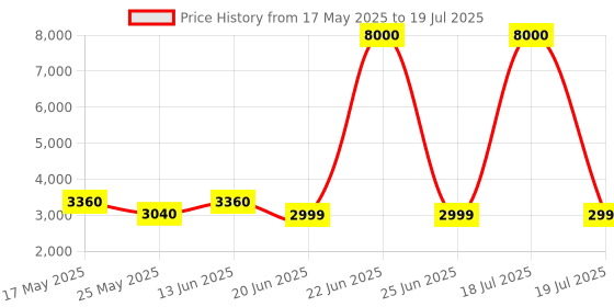 myntra.com Mini west london Printed PU Structured Shoulder Bag mini west london Price History Graph from 17 May 2025 to 25 Jun 2025
