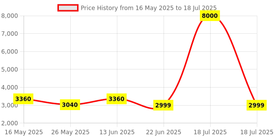 myntra.com Mini west london Printed PU Structured Shoulder Bag mini west london Price History Graph from 16 May 2025 to 22 Jun 2025