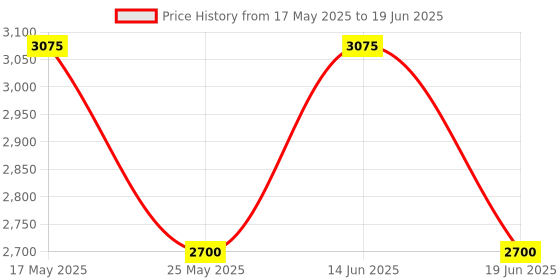 myntra.com Mini west london Printed PU Structured Sling Bag mini west london Price History Graph from 17 May 2025 to 19 Jun 2025