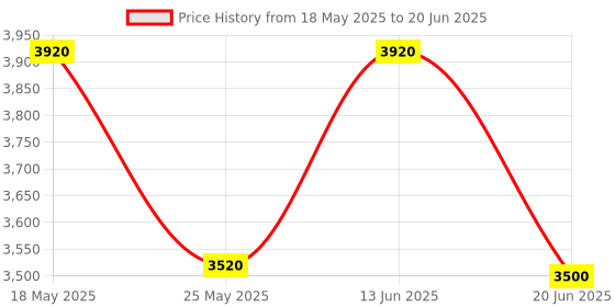 myntra.com Mini west london Printed PU Structured Tote Bag mini west london Price History Graph from 18 May 2025 to 20 Jun 2025