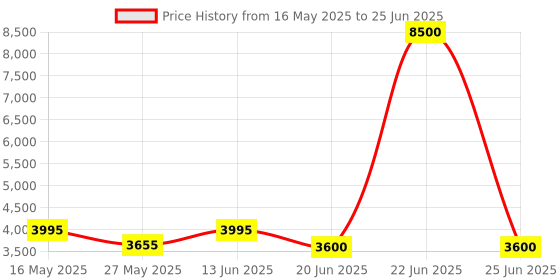 myntra.com Mini west london Printed PU Structured Tote Bag mini west london Price History Graph from 16 May 2025 to 25 Jun 2025