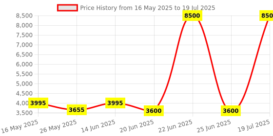 myntra.com Mini west london Printed PU Structured Tote Bag mini west london Price History Graph from 16 May 2025 to 25 Jun 2025
