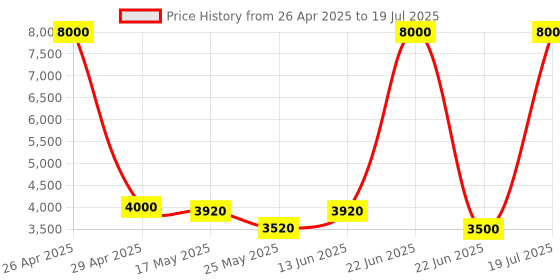 myntra.com Mini west london PU Structured Shoulder Bag mini west london Price History Graph from 26 Apr 2025 to 22 Jun 2025