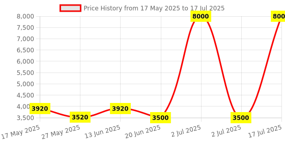 myntra.com Mini west london PU Structured Shoulder Bag mini west london Price History Graph from 17 May 2025 to 2 Jul 2025