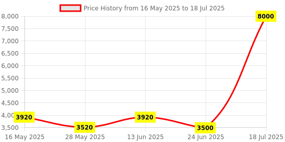 myntra.com Mini west london PU Structured Shoulder Bag mini west london Price History Graph from 16 May 2025 to 24 Jun 2025