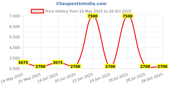 myntra.com Mini west london PU Structured Sling Bag mini west london Price History Graph from 19 May 2025 to 26 Oct 2025