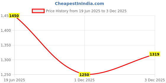 myntra.com Mini west london PU Structured Sling Bag mini west london Price History Graph from 19 Jun 2025 to 1 Dec 2025