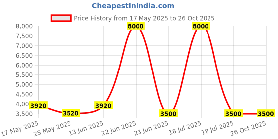 myntra.com Mini west london PU Structured Tote Bag mini west london Price History Graph from 17 May 2025 to 26 Oct 2025