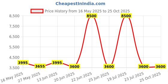 myntra.com Mini west london PU Structured Tote Bag mini west london Price History Graph from 16 May 2025 to 24 Oct 2025