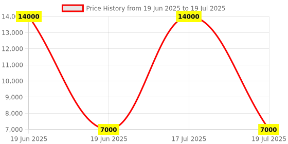 myntra.com Mini west london Set Of 2 Hard Sided Medium & Cabin Trolley Bags mini west london Price History Graph from 19 Jun 2025 to 19 Jun 2025