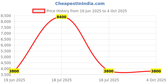 myntra.com Mini west london Set Of 2 Marvel Carry On Textured Hard-Sided Cabin Trolley Bag mini west london Price History Graph from 19 Jun 2025 to 4 Oct 2025