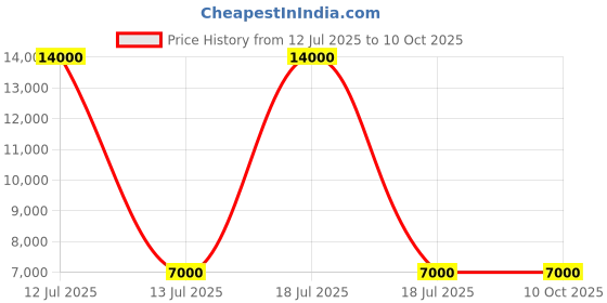 myntra.com Mini west london Set Of 2 Textured Hard-Sided Trolley Bags mini west london Price History Graph from 12 Jul 2025 to 4 Oct 2025