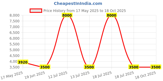 myntra.com Mini west london The Moon Hard-Sided Medium Trolley Bag mini west london Price History Graph from 17 May 2025 to 18 Oct 2025