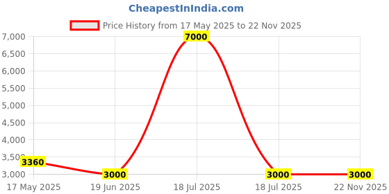 myntra.com Mini west london The Moon Textured Hard-Sided Cabin Trolley Bag mini west london Price History Graph from 17 May 2025 to 22 Nov 2025