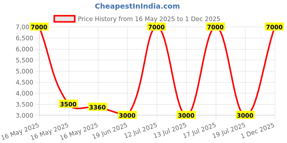 myntra.com Mini west london The Moon Textured Hard-Sided Cabin Trolley Bag mini west london Price History Graph from 16 May 2025 to 1 Dec 2025
