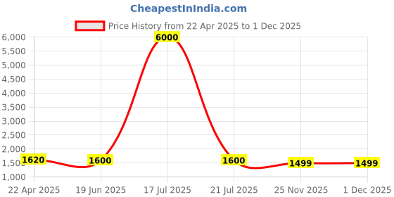 myntra.com Mini west london Unisex Laptop Bag mini west london Price History Graph from 22 Apr 2025 to 30 Nov 2025