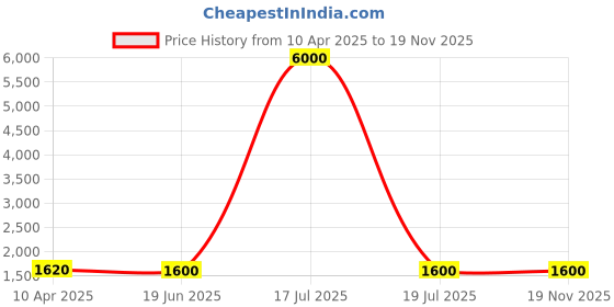 myntra.com Mini west london Unisex Printed Laptop Bag mini west london Price History Graph from 10 Apr 2025 to 19 Nov 2025