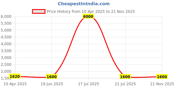 myntra.com Mini west london Unisex Printed Laptop Bag mini west london Price History Graph from 10 Apr 2025 to 20 Nov 2025