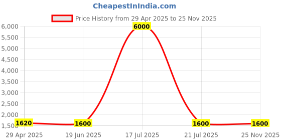 myntra.com Mini west london Unisex Printed Up to 16 inch Laptop Bag mini west london Price History Graph from 29 Apr 2025 to 24 Nov 2025