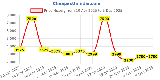 myntra.com Mini west london Unisex PU Laptop Bag mini west london Price History Graph from 10 Apr 2025 to 5 Dec 2025