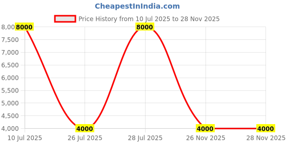 myntra.com Mini west london Wanderlust Textured Hard-Sided CabinTrolley Bag mini west london Price History Graph from 10 Jul 2025 to 27 Nov 2025