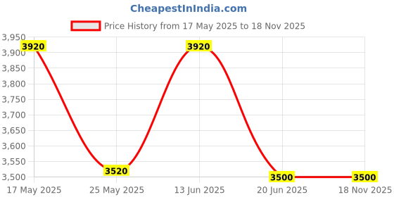myntra.com Mini West London Women Textured Backpack mini west london Price History Graph from 17 May 2025 to 18 Nov 2025