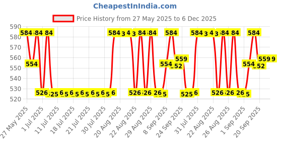 myntra.com Minichek Anti-Hair Loss Shampoo With Procapil, Caffeine & Aloe Vera - 100 ml minichek Price History Graph from 27 May 2025 to 5 Dec 2025