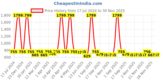 myntra.com Minicult Boys Pack Of 2 Donald Duck & Goofy Printed Cotton T-shirts minicult Price History Graph from 17 Jul 2024 to 30 Nov 2025