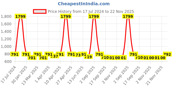 myntra.com Minicult Boys Pack Of 2 Donald Duck & Goofy Printed Cotton T-shirts minicult Price History Graph from 17 Jul 2024 to 22 Nov 2025
