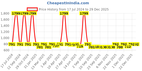 myntra.com Minicult Boys Pack Of 2 Goofy and Pluto Printed Cotton T-shirt minicult Price History Graph from 17 Jul 2024 to 29 Dec 2025