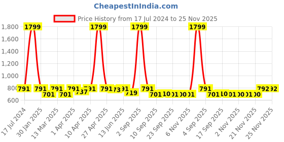 myntra.com Minicult Boys Pack Of 2 Mickey & Donald Printed Cotton T-shirts minicult Price History Graph from 17 Jul 2024 to 24 Nov 2025