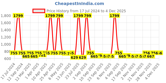 myntra.com Minicult Boys Pack Of 2 Mickey & Pluto Printed Cotton T-shirts minicult Price History Graph from 17 Jul 2024 to 4 Dec 2025