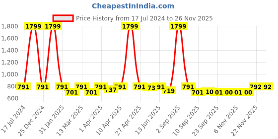 myntra.com Minicult Boys Pack Of 2 Mickey & Pluto Printed Cotton T-shirts minicult Price History Graph from 17 Jul 2024 to 25 Nov 2025