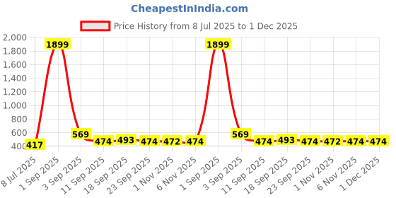 myntra.com Minicult Boys Pack Of 2 Typography Printed Cotton Shorts minicult Price History Graph from 8 Jul 2025 to 1 Dec 2025