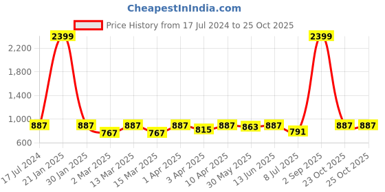 myntra.com Minicult Boys Pack Of 3 Mickey & Friends Printed Cotton T-shirts minicult Price History Graph from 17 Jul 2024 to 23 Oct 2025