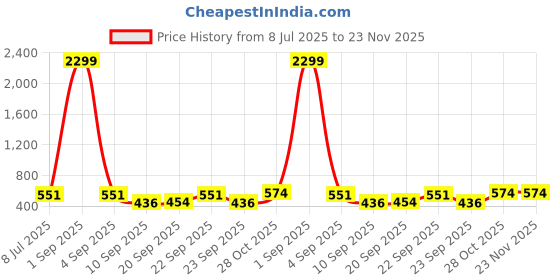 myntra.com Minicult Boys Pack Of 3 Typography Printed Mid-Rise Shorts minicult Price History Graph from 8 Jul 2025 to 23 Nov 2025