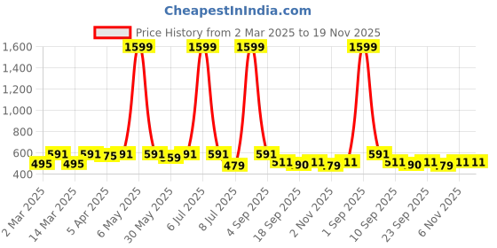 myntra.com Minicult Boys Printed Cotton Joggers minicult Price History Graph from 2 Mar 2025 to 18 Nov 2025